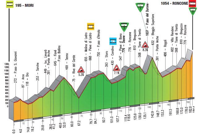 Stage 3 profile